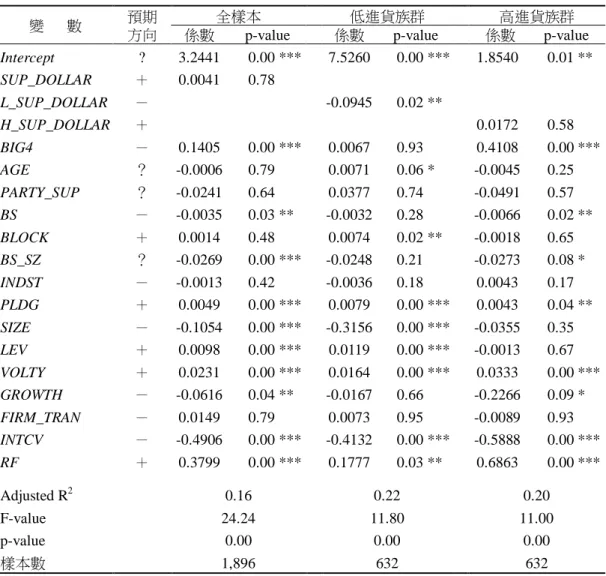 表 5    企業對供應商依賴程度與銀行融資利率之關聯性  變   數  預期 