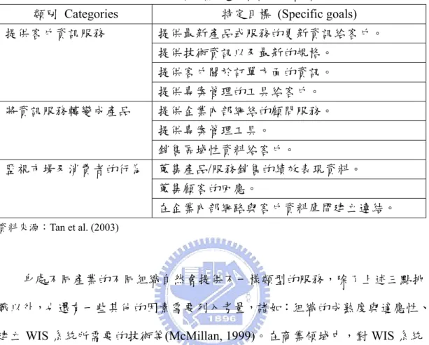 表 2-3：以網路為基礎的顧客服務種類 