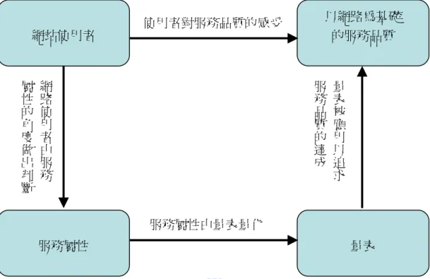 圖 2-1：網站使用者與網路為基礎的服務品質間的因果關係  資料來源：Tan et al. (2003)  Tan et al. (2003)針對此種的因果關係提出了三個研究問題：  1