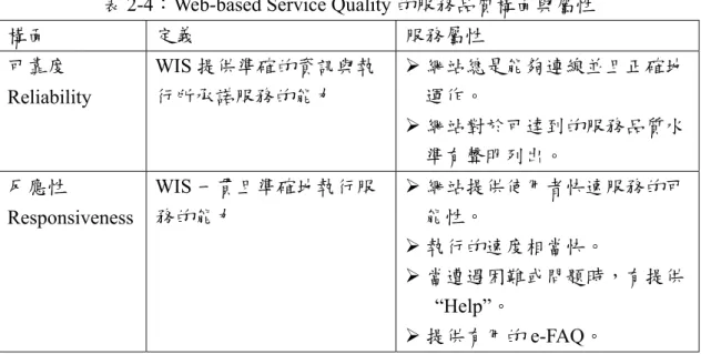 表 2-4：Web-based Service Quality 的服務品質構面與屬性 