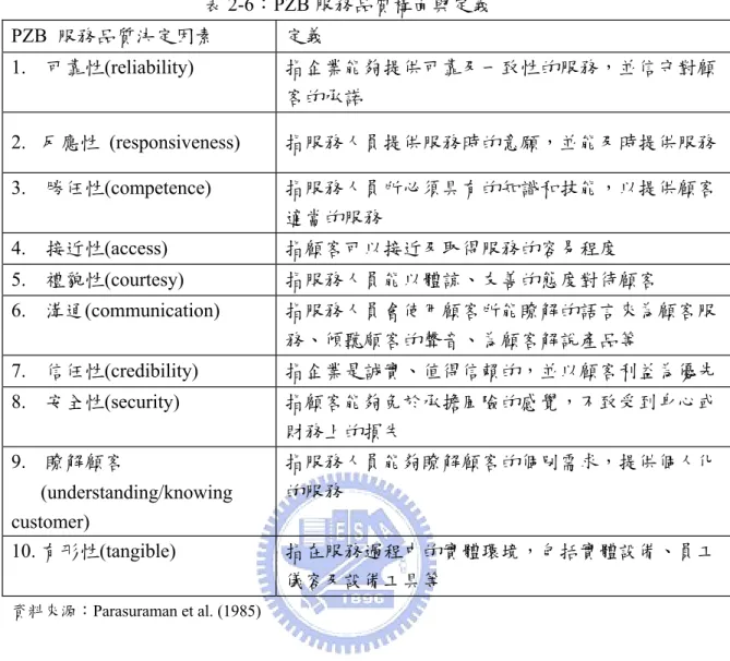 表 2-6：PZB 服務品質構面與定義  PZB  服務品質決定因素    定義  1.  可靠性(reliability)   指企業能夠提供可靠及一致性的服務，並信守對顧 客的承諾    2