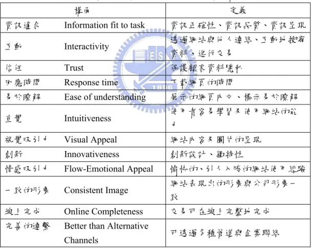 表 2-8：WEBQUAL TM  (Lociacono et al., 2000)之構面與定義 