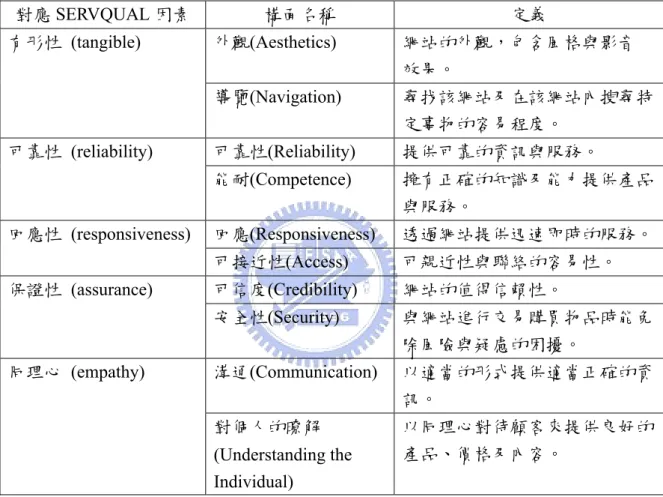 表 2-9：WebQual (Barnes and Vidgen, 2001)之構面與定義 