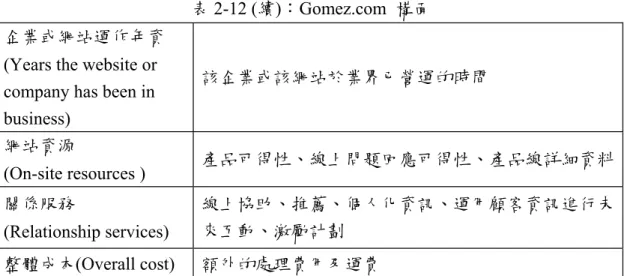 表 2-12 (續)：Gomez.com  構面 企業或網站運作年資 