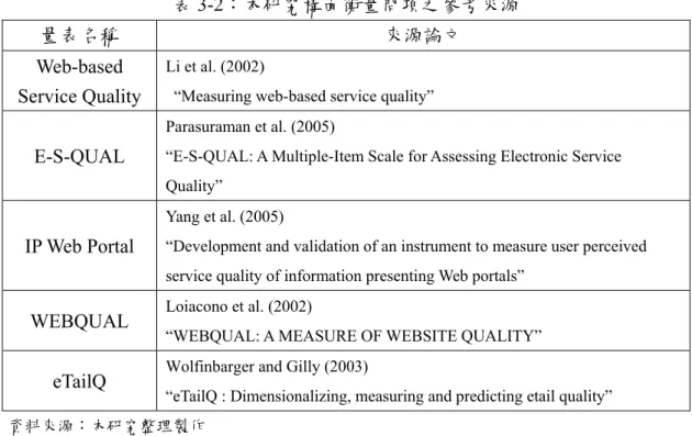 表 3-2：本研究構面衡量問項之參考來源 