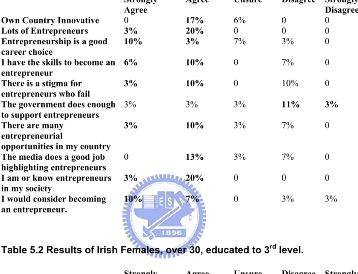 Table 5.1 Results of Irish Females, under 30, educated to 3 rd  level.   Strongly  