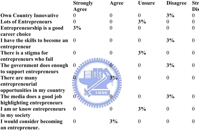 Table 5.7 Results of Taiwanese Males, under 30, educated to 3 rd  level  Strongly  