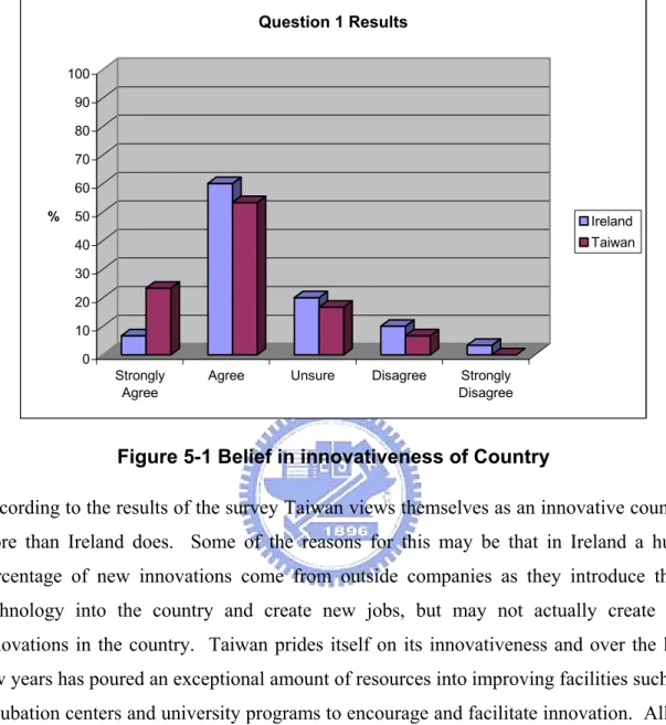 Figure 5-1 Belief in innovativeness of Country 