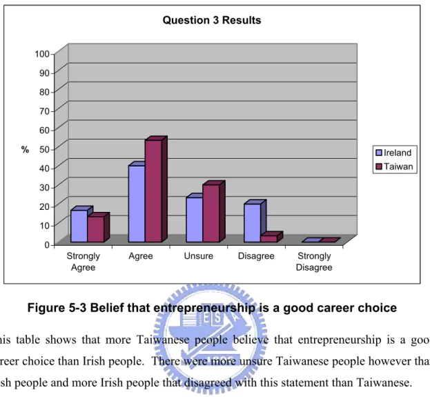 Figure 5-3 Belief that entrepreneurship is a good career choice 