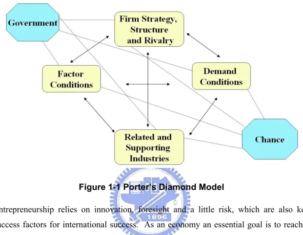 Figure 1-1 Porter’s Diamond Model 