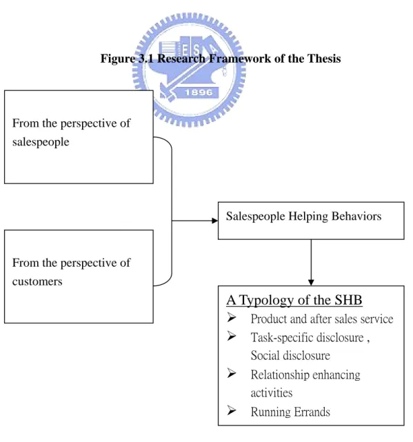 Figure 3.1 Research Framework of the Thesis 