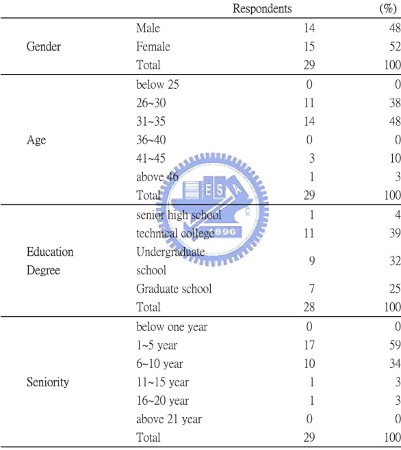 Table 4.1 Personal information of respondents (n=29) 