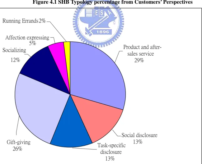 Figure 4.1 SHB Typology percentage from Customers’ Perspectives 
