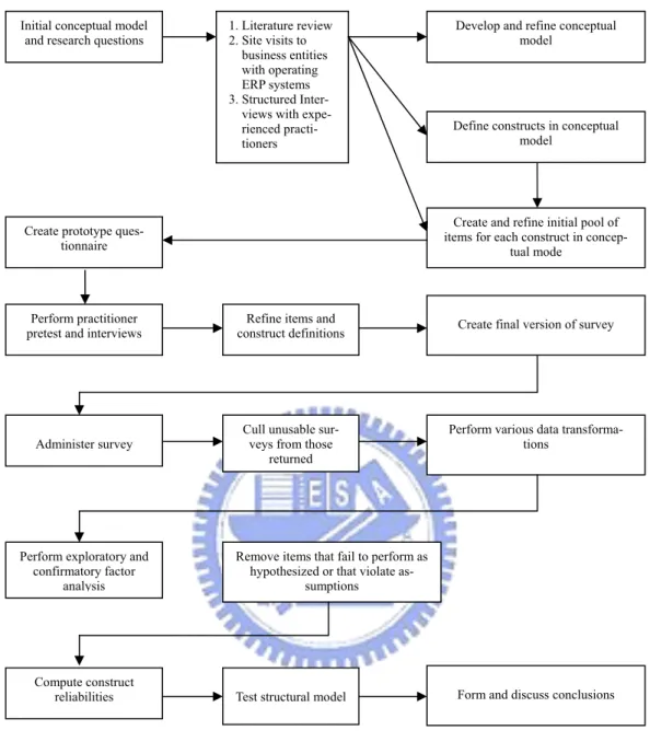 Figure 1.2 Dissertation process overview 
