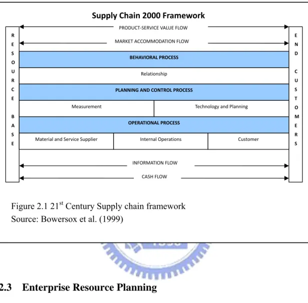Figure 2.1 21 st  Century Supply chain framework  Source: Bowersox et al. (1999) 