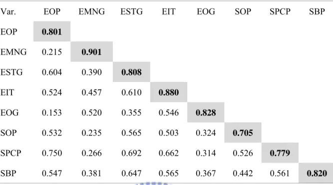 Table 5.4 Comparison of AVE and squared roots correlations 