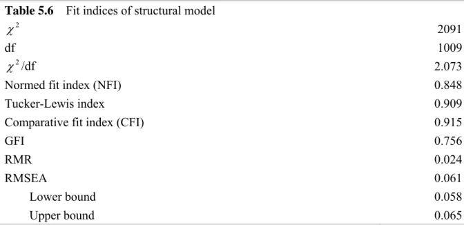 Table 5.6    Fit indices of structural model 