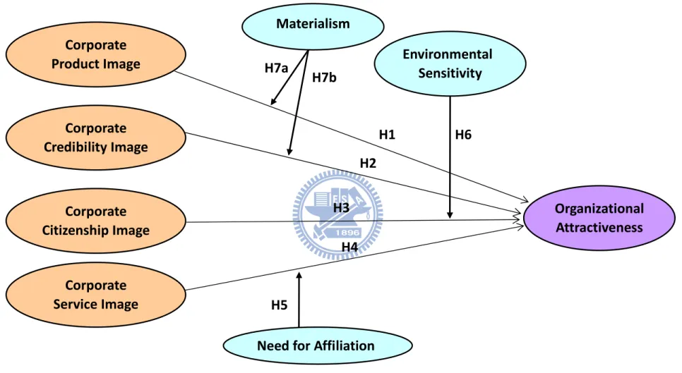 Figure 1. Theoretical model and hypotheses H1 H2 H3 H4 Corporate Product Image Corporate Service Image Corporate Citizenship Image Corporate Credibility Image Materialism Need for Affiliation    Environmental Sensitivity  Organizational Attractiveness H5 H