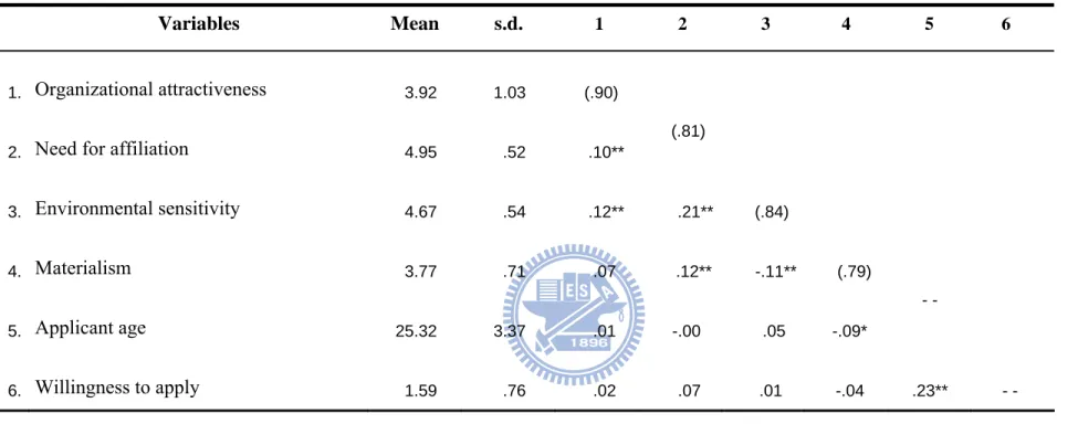 Table 2. Means, Standard Deviations, and Correlations for the Variables a