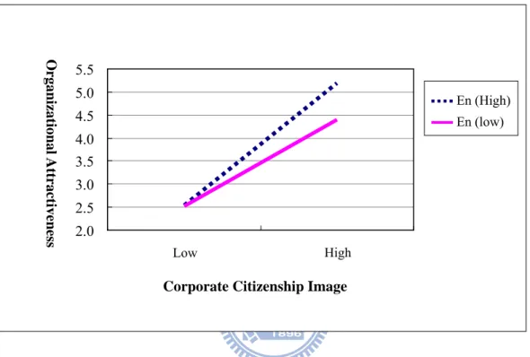 Figure 2. The interactive effect of environmental sensitivity and corporate  citizenship image on organizational attractiveness