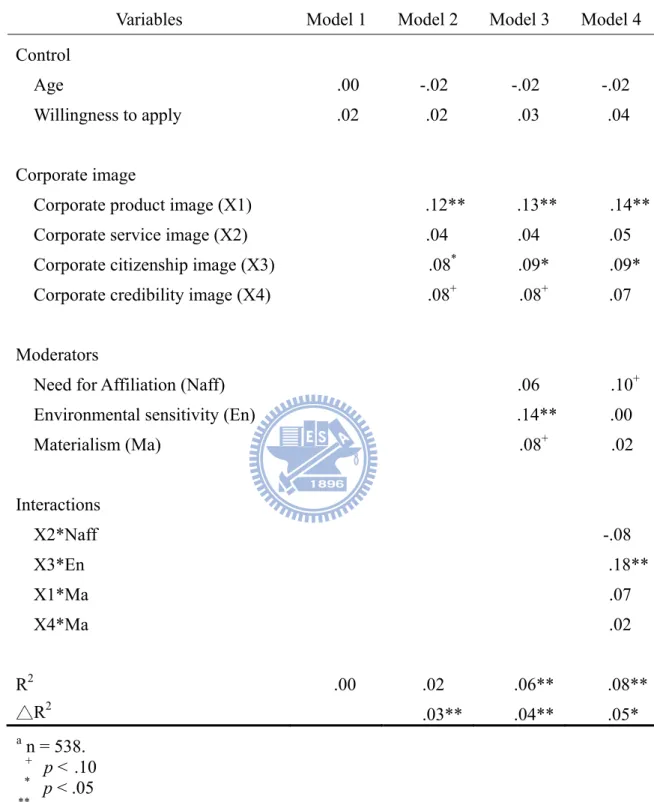 Table 3. Results of Regression Analysis of Organizational Attractiveness a