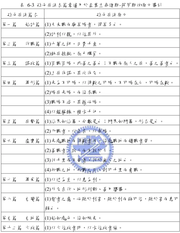 表 6-3 孫子兵法各篇章適用於企業生命週期-萌芽期的原文導引  孫子兵法篇名  孫子兵法原文  第一篇      始計篇 (1)夫未戰而廟算勝者，得算多也。  (2)計利以聽，以佐其外。 第二篇      作戰篇 (1)十萬之師，日費千金。 (2)鈍兵挫銳，屈力殫貨。 第三篇      謀攻篇 (1)百戰百勝，非善之善也；不戰而屈人之兵，善之善者也。 (2)上兵伐謀、其次伐交。 第四篇      軍形篇 (1)先為不可勝，以待敵之可勝，不可勝在己，可勝在敵。  (2)勝兵先勝，而後求戰。  (3)戰勝不忒