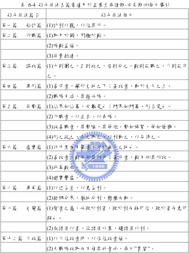 表 6-4 孫子兵法各篇章適用於企業生命週期-成長期的原文導引  孫子兵法篇名  孫子兵法原文  第一篇      始計篇 (1)計利以聽，以佐其外。  第二篇      作戰篇 (1)取用於國，因糧於敵。  (2)勝敵益強。 (3)兵貴拙速。 第三篇      謀攻篇 (1)十則圍之，五則攻之，倍則分之，敵則能戰之，少則能守 之。  第四篇      軍形篇 (1)善守者，藏於九地之下；善攻者，動於九天之上。  (2)戰勝不忒，其措必勝。 第五篇      兵勢篇 (1)治眾如治寡，分數是也；鬥眾如鬥寡，