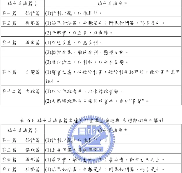 表 6-5 孫子兵法各篇章適用於企業生命週期-成熟期的原文導引  孫子兵法篇名  孫子兵法原文  第一篇      始計篇 (1)計利以聽，以佐其外。  第五篇      兵勢篇 (1)治眾如治寡，分數是也；鬥眾如鬥寡，形名是也。  (2)凡戰者，以正合，以奇勝。 第七篇      軍爭篇 (1)以迂為直，以患為利。   (2)掠鄉分眾，廓地分利，懸權而動。   (3)兵以詐立，以利動，以分合為變。  第八篇      九變篇 (1)智者之慮，必雜於利害，雜於利而務可信，雜於害而患可 解也。  第十二篇  
