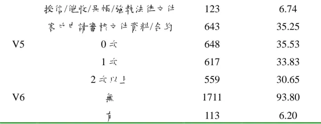 表 2  交易成本與各項因變數的迴歸分析  Dependent Variable:Y 