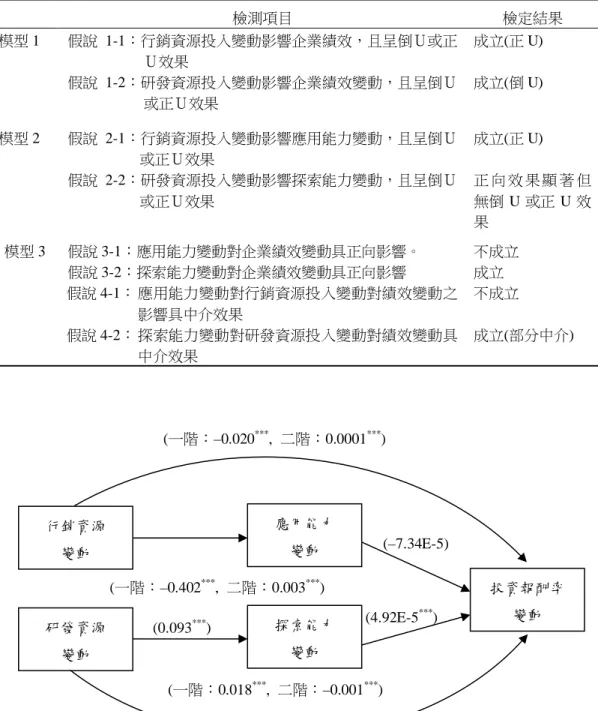 表 2  分析結果彙整表  檢測項目  檢定結果  模型 1  假說 1-1：行銷資源投入變動影響企業績效，且呈倒Ｕ或正 Ｕ效果  假說 1-2：研發資源投入變動影響企業績效變動，且呈倒Ｕ 或正Ｕ效果  成立(正 U) 成立(倒 U)  模型 2  假說 2-1：行銷資源投入變動影響應用能力變動，且呈倒Ｕ 或正Ｕ效果  成立(正 U)  假說 2-2：研發資源投入變動影響探索能力變動，且呈倒Ｕ 或正Ｕ效果  正 向 效 果 顯 著 但無倒 U 或正 U 效 果    模型 3  假說 3-1：應用能力變動對