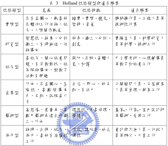 表 3  Holland 性格類型與適合職業  性格類型  意義  性格特徴  適合職業  實際型  具有企圖心，較喜好具體的工作任務，社 交、人際關係較差  踏實、實際、穩定、堅持、害羞  機械操作員、工程人員等技術性行業  研究型  智慧性、抽象、分析獨立、有時激進，任 務導向  好奇、獨立、分析、創意  實驗室人員、科學研究人員等科學、技術工作  社交型  喜社交，關心社會問題，有宗教熱忱，社 區服務導向，對教育 活動有興趣  親切、合群、善體人意、和藹  中小學老師、心理輔導員等教育和社會工作  企