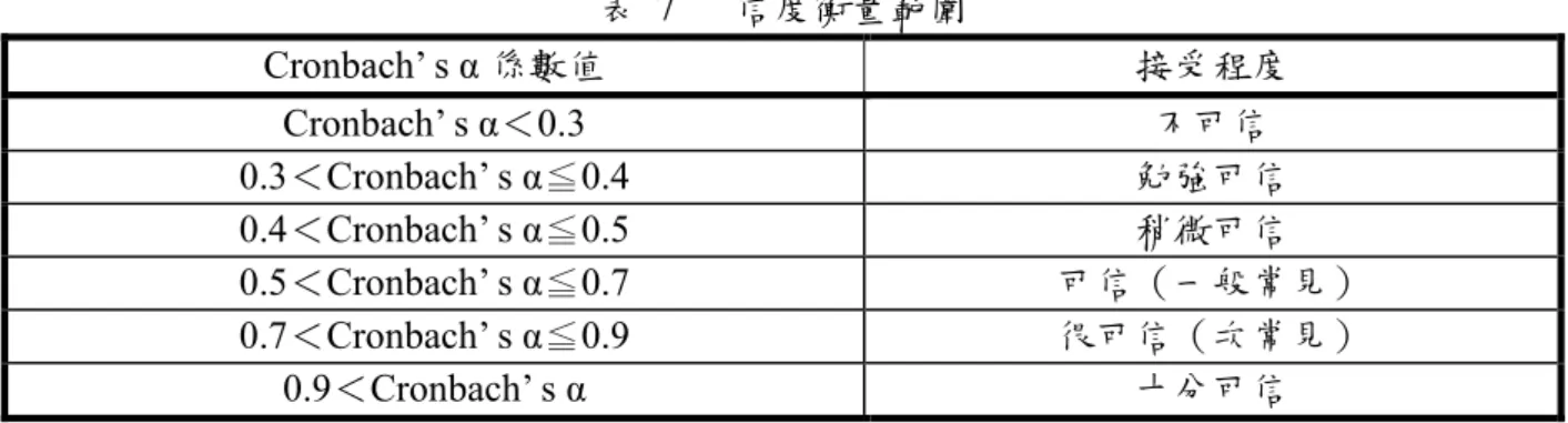 表 7   信度衡量範圍  Cronbach’ s α 係數值  接受程度  Cronbach’ s α＜0.3  不可信  0.3＜Cronbach’ s α≦0.4  勉強可信  0.4＜Cronbach’ s α≦0.5  稍微可信  0.5＜Cronbach’ s α≦0.7  可信（一般常見）  0.7＜Cronbach’ s α≦0.9  很可信（次常見）  0.9＜Cronbach’ s α  十分可信  資料來源：邱皓政，2006  3