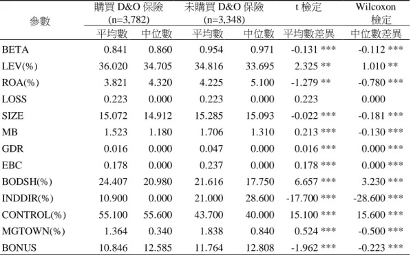表 7    單變量分析 