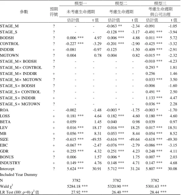 表 9    保險金額決定模型之迴歸結果  參數  預期  符號  模型一  模型二  模型三 未考慮生命週期 考慮生命週期  考慮生命週期 與公司治理    估計值    t 值  估計值    t 值  估計值    t 值  STAGE_M  ?  -   -  -0.063   **  -2.34    -0.091     -1.05    STAGE_S  ?  -   -  -0.128   ***  -3.17    -0.491   ***  -3.94    BODSH  ?  0.00