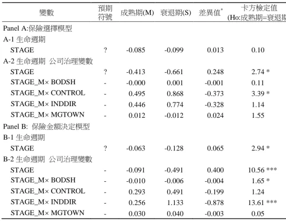 表 10    成熟期與衰退期之差異性比較  變數  預期  符號  成熟期(M)    衰退期(S)    差異值 * 卡方檢定值  (Ho:成熟期=衰退期)  Panel A:保險選擇模型    A-1 生命週期  STAGE  ?  -0.085  -0.099  0.013  0.10   A-2 生命週期  公司治理變數  STAGE  ?  -0.413  -0.661  0.248  2.74 *  STAGE_M× BODSH  -  -0.000  0.001  -0.001  0.11 