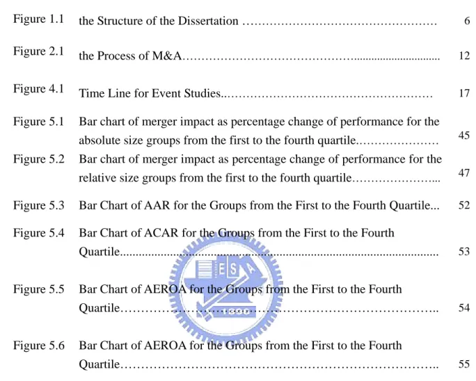 Figure 1.1  the Structure of the Dissertation … ………………………………………… 6 Figure 2.1 the Process of M&amp;A ……………………………………….............................