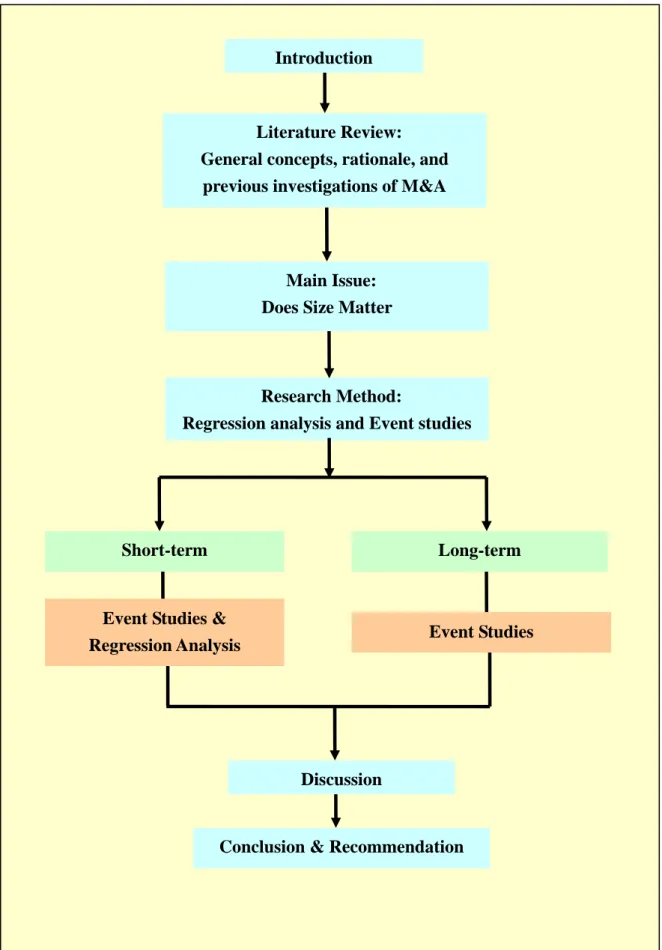 Figure 1.1 the Structure of the Dissertation    Source: Author 