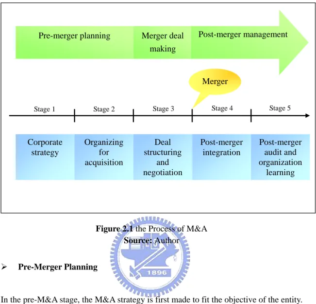 Figure 2.1 the Process of M&amp;A  Source: Author 