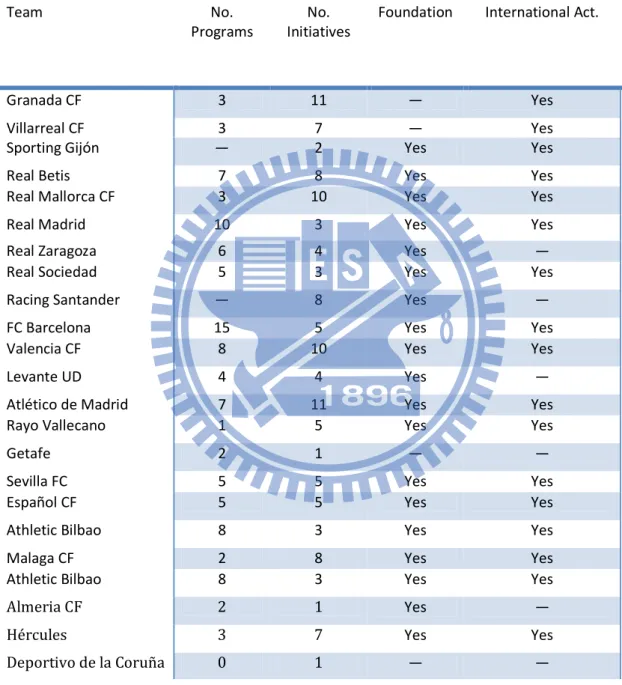 Table 1: La liga teams programs count.  