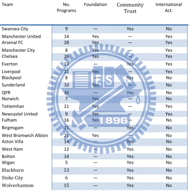 Table 2: Premier League teams programs count. 