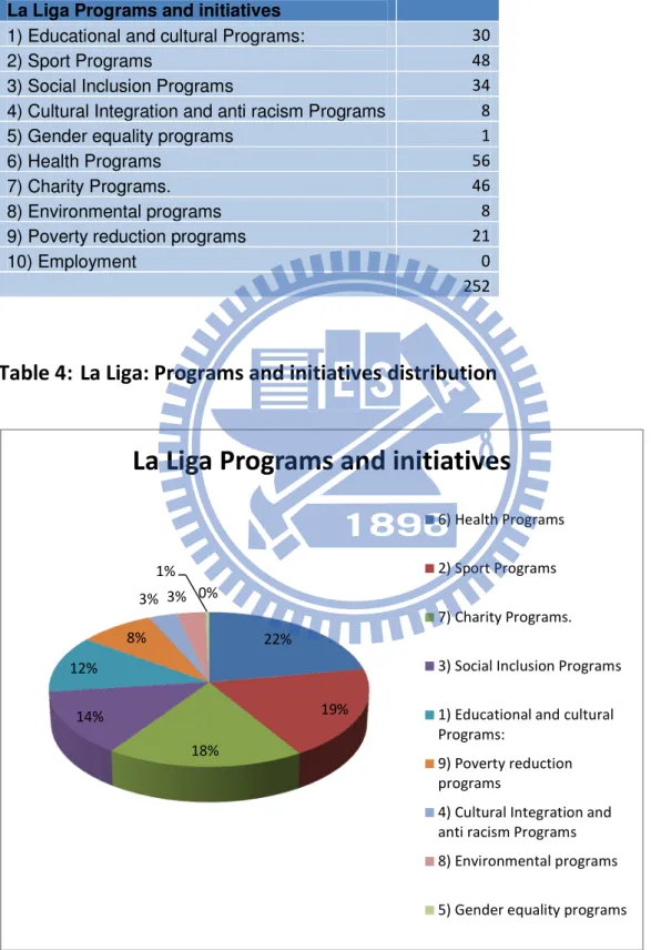 Table 3:  La Liga Programs and initiatives