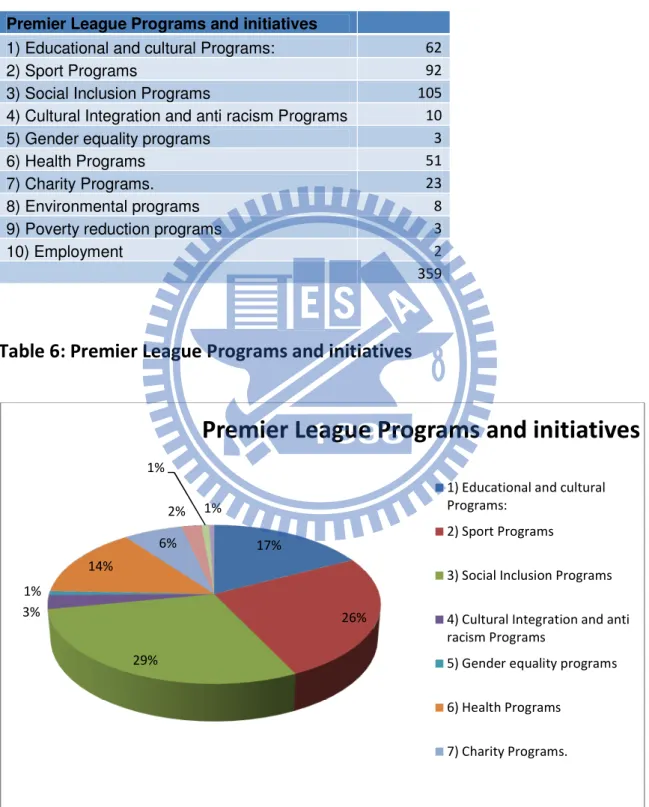 Table 5:  Premier League Programs and initiatives