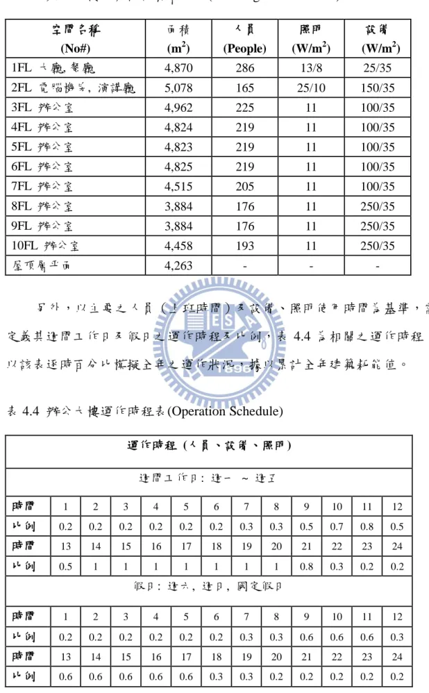 表 4.3  辦公大樓建築內部負載表  (Building Internal Load)    空間名稱  (No#)  面積 (m2 )    人員  (People)    照明 (W/m2 )    設備   (W/m 2 )    1FL  大廳, 餐廳  4,870  286  13/8  25/35    2FL  電腦機房,  演講廳  5,078  165  25/10  150/35  3FL  辦公室    4,962  225  11  100/35  4FL  辦公室    4,82