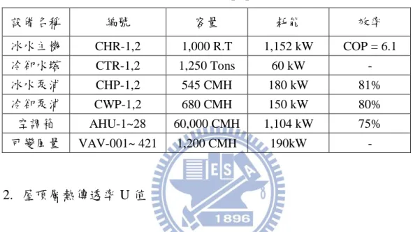 表 4.5  空調主要設備規格表（HVAC Equipment List） 
