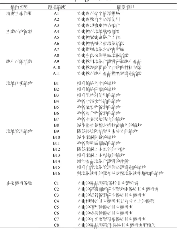 表 1  研究構面與問卷項目  構面名稱  題項編號  問卷項目  清潔生產作業 A1  本廠實行節省能源措施   A2  本廠實踐再生資源使用   A3  本廠實現廢棄物資源化  主動行政管理 A4  本廠推行環境稽核制度   A5  本廠推展廠區綠化工作   A6  本廠推廣辦公室環保活動   A7  本廠舉辦環保之教育訓練   A8  本廠主動參與社區環保活動  綠色行銷活動 A9  本廠採用環保化設計研發綠色產品   A10  本廠採取簡單或可回收的材料包裝   A11  本廠採行綠色產品推廣與溝通