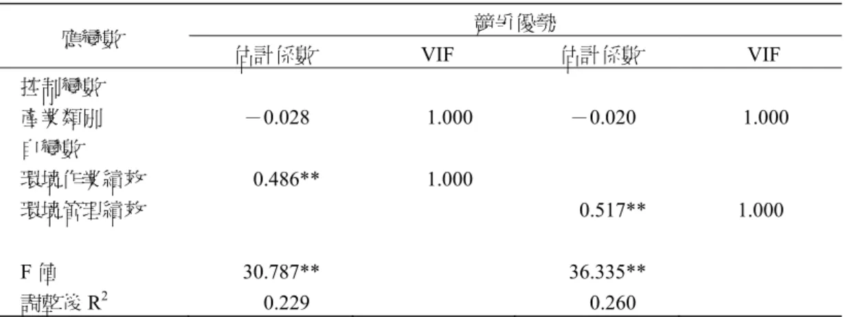 表 8  環境績效對競爭優勢之複迴歸分析  應變數  競爭優勢  估計係數 VIF 估計係數 VIF  控制變數  產業類別  －0.028 1.000  －0.020 1.000  自變數  環境作業績效 0.486** 1.000    環境管理績效     0.517**  1.000  F 值 30.787**  36.335**  調整後 R 2  0.229   0.260  附註：* P  ＜  0.05 , ** P  ＜ 0.01  表 9  環境績效之中介效果分析  應變數  競爭優勢 