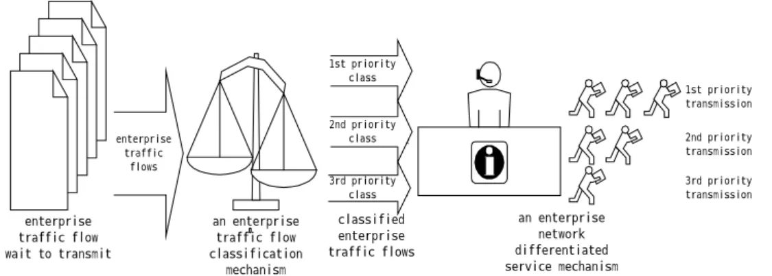 Figure 4. A relationship between an enterprise network differentiated service mechanism and  enterprise traffic flow classification mechanism 
