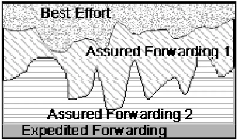 Figure 5. A conceptual shared bandwidth by the three PHB 