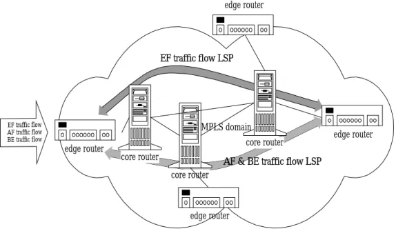 Figure 6. A diagram of MPLS supports an enterprise network differentiated service 