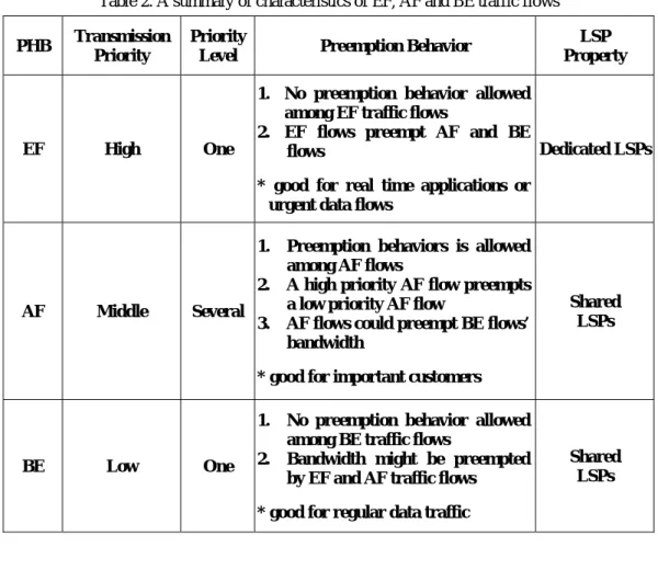 Table 2. A summary of characteristics of EF, AF and BE traffic flows  PHB  Transmission 